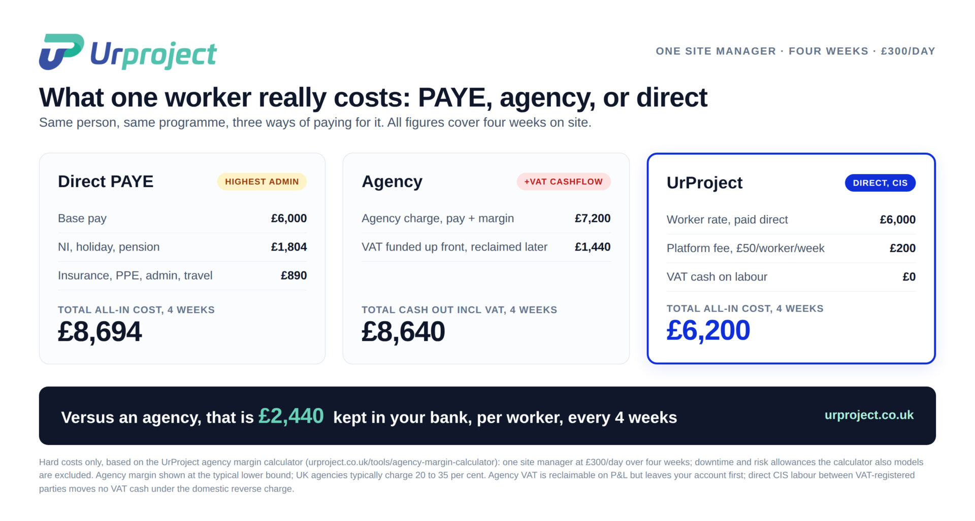 Agency Margins vs Direct Hiring: UK Trade Cost Gap Revealed