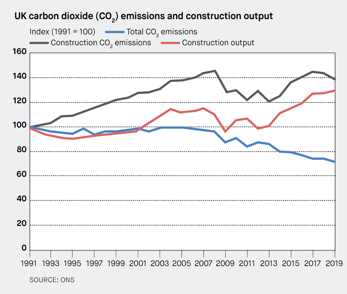 UK carbon dioxide (CO2) emissions and construction output