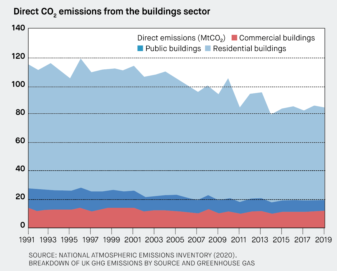 Direct CO2 emissions from the buildings sector
