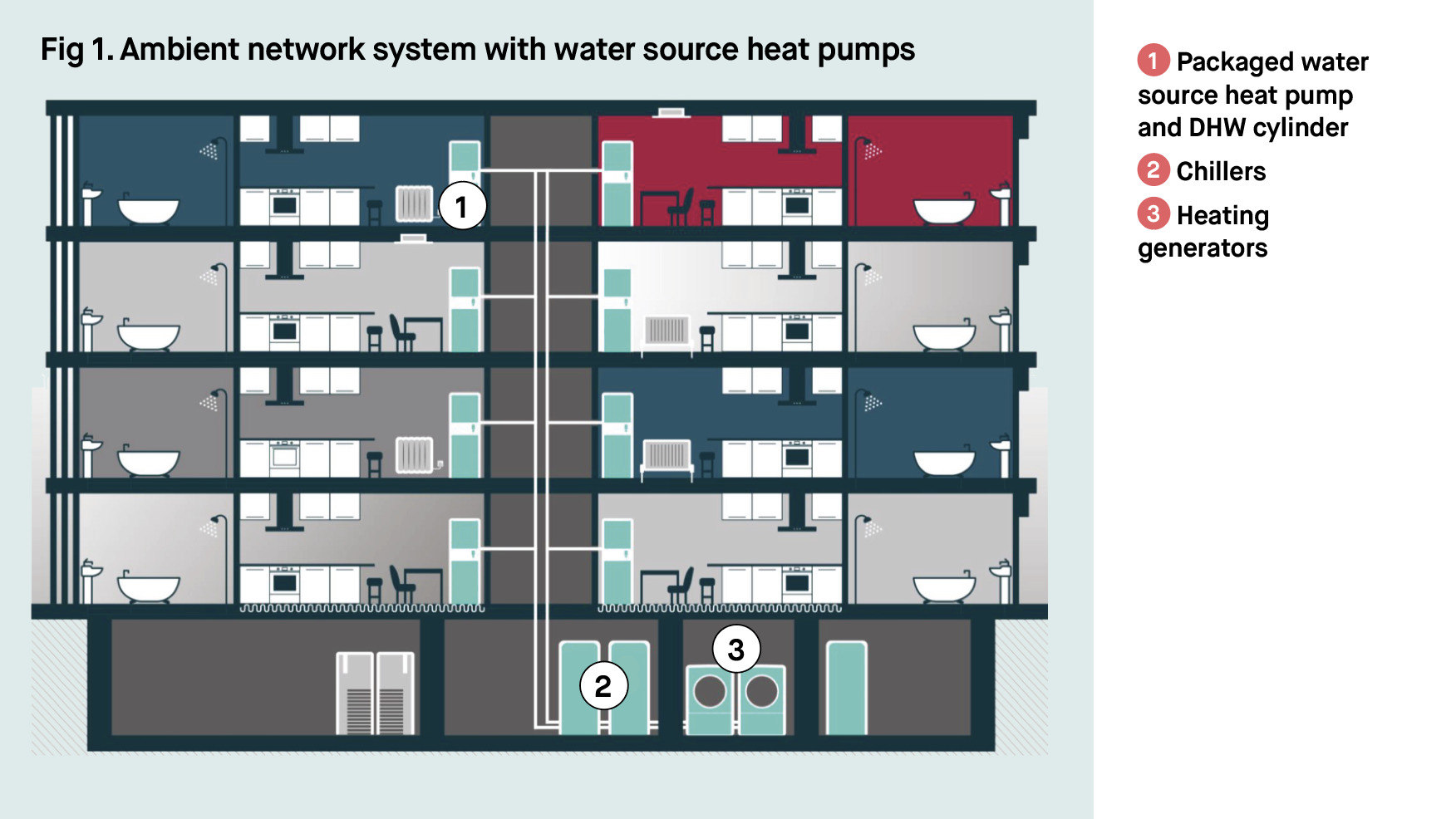 Fig 1. Ambient network system with water source heat pumps