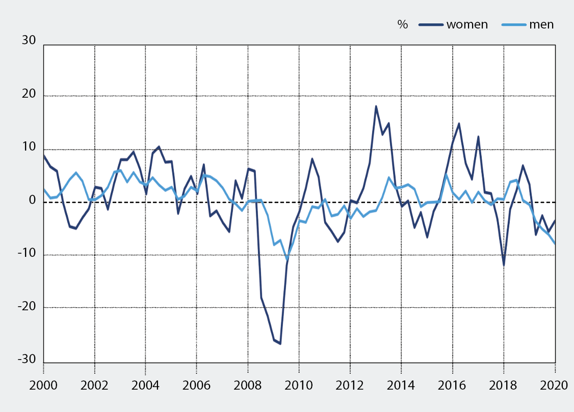 Employment in construction, by gender. Quarter on year percentage change. Source: Office for National statistics. Standard industrial classification, section F: construction