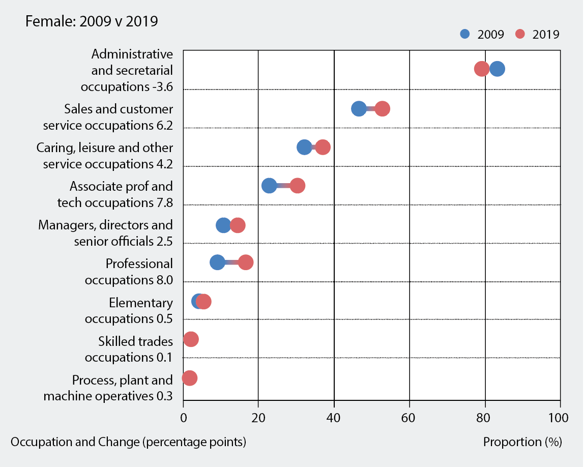 UK construction employment proportions, by occupations. Source: Office for National statistics. Standard industrial classification, section F: construction