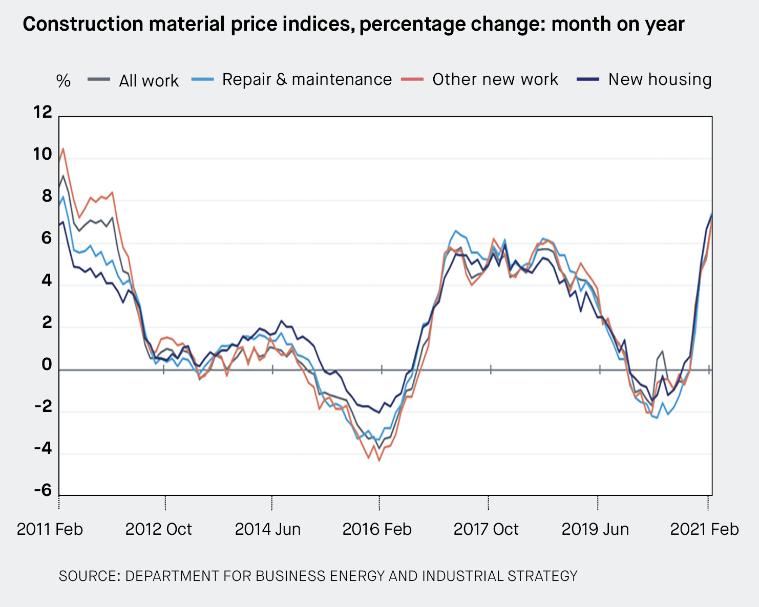 Construction material price indices, percentage change: month on year