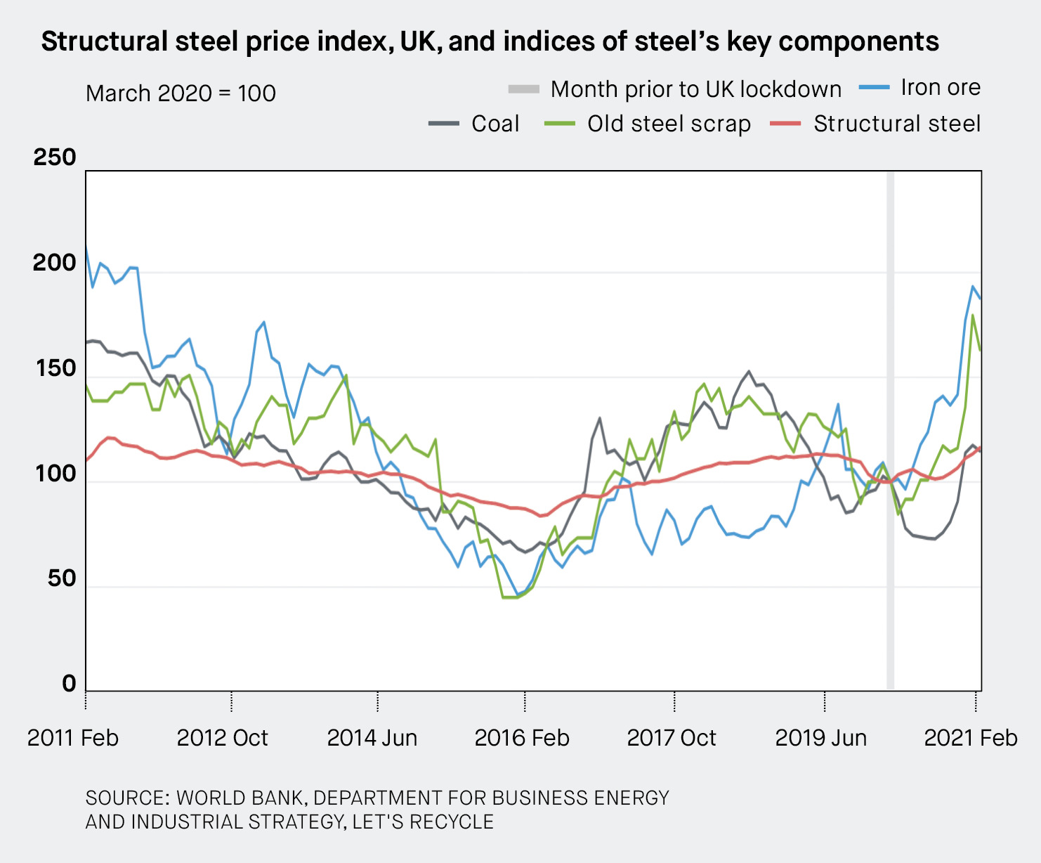 Structural steel price index, UK, and indices of steel’s key components