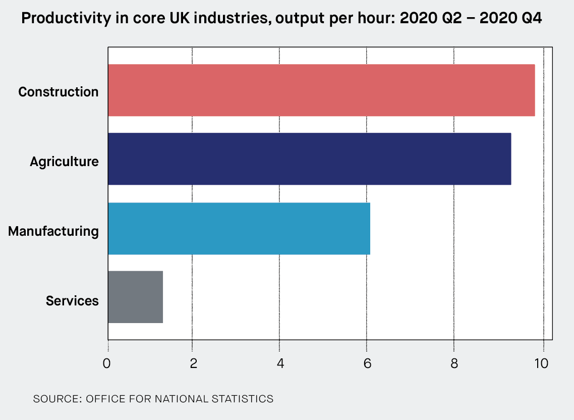 Productivity in core UK industries, output per hour: 2020 Q2 – 2020 Q4