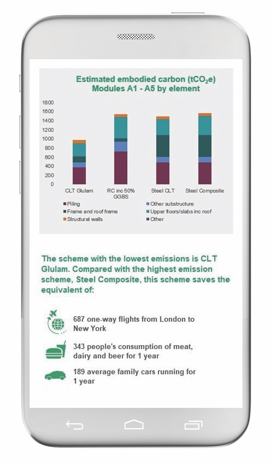 The IStructE calculator estimates embodied carbon for structural elements by material type and provides a real-world comparison of the savings