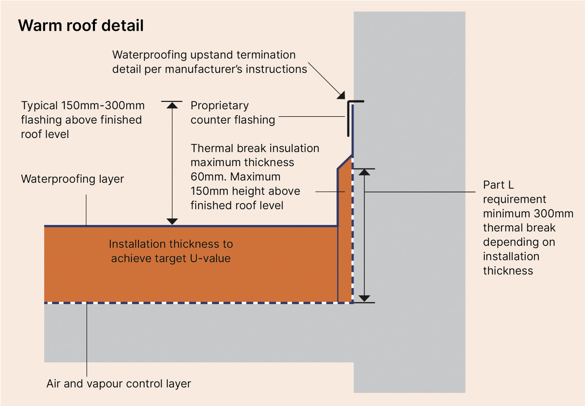 Fire regulations commercial roofing