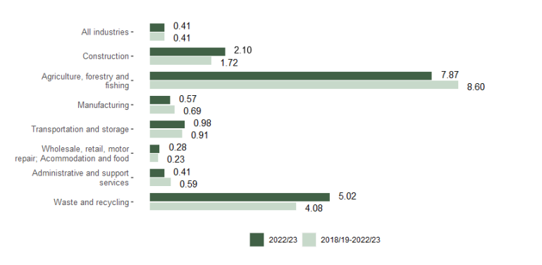 Construction injuries, deaths due to shortcuts and underquoting