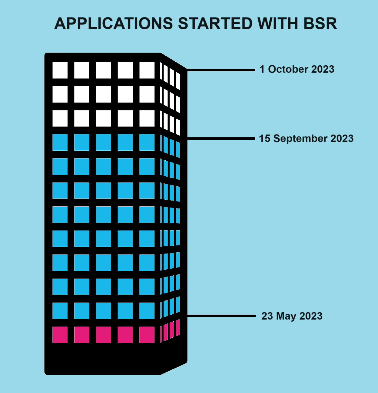 High-rise buildings BSR - An infographic with a high-rise building indicating dates.