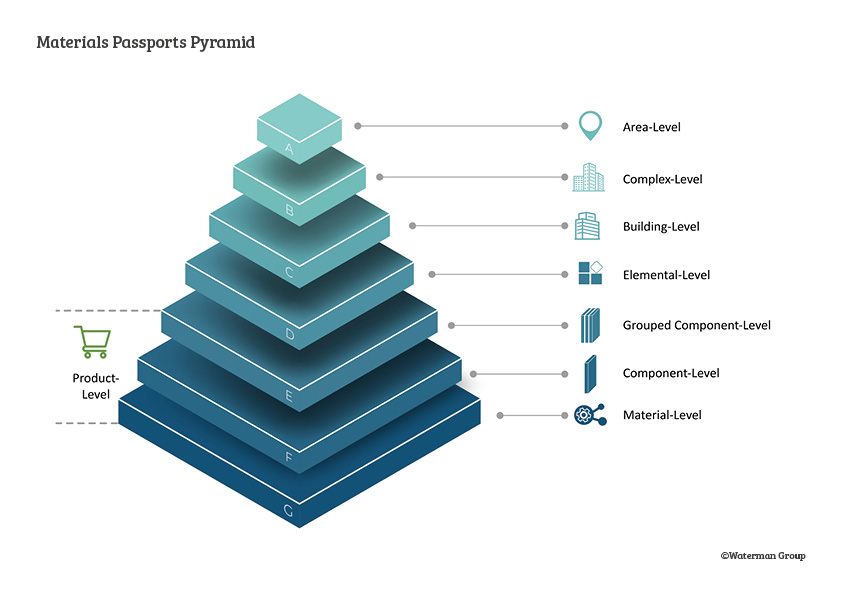A pyramid graph about materials passports.