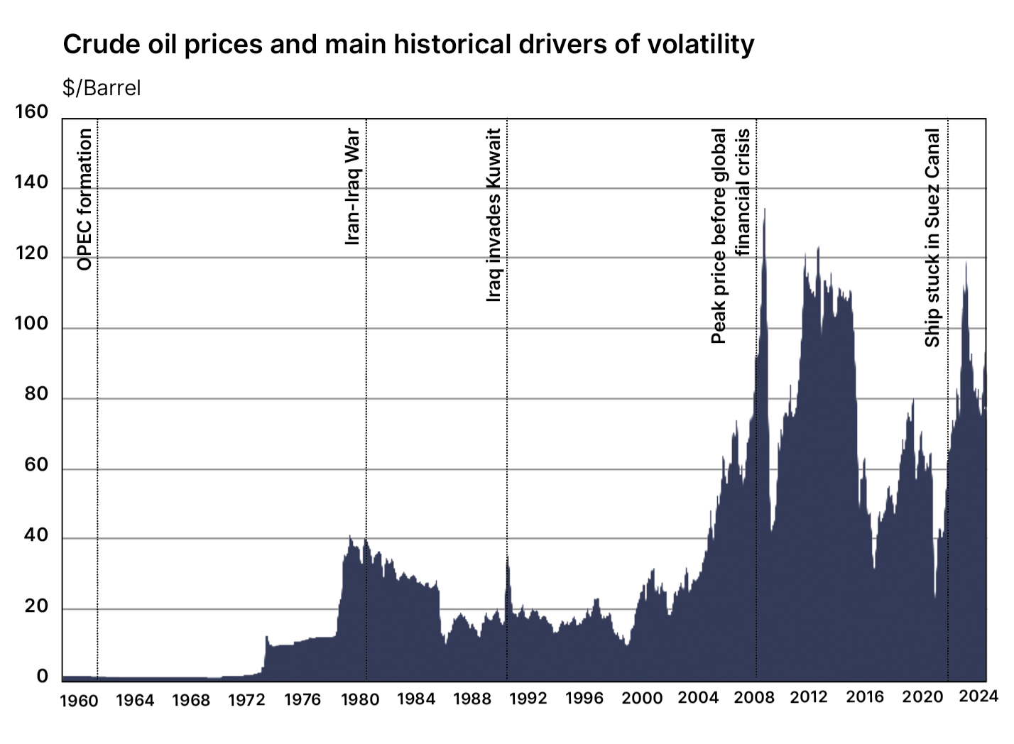 Oil price volatility