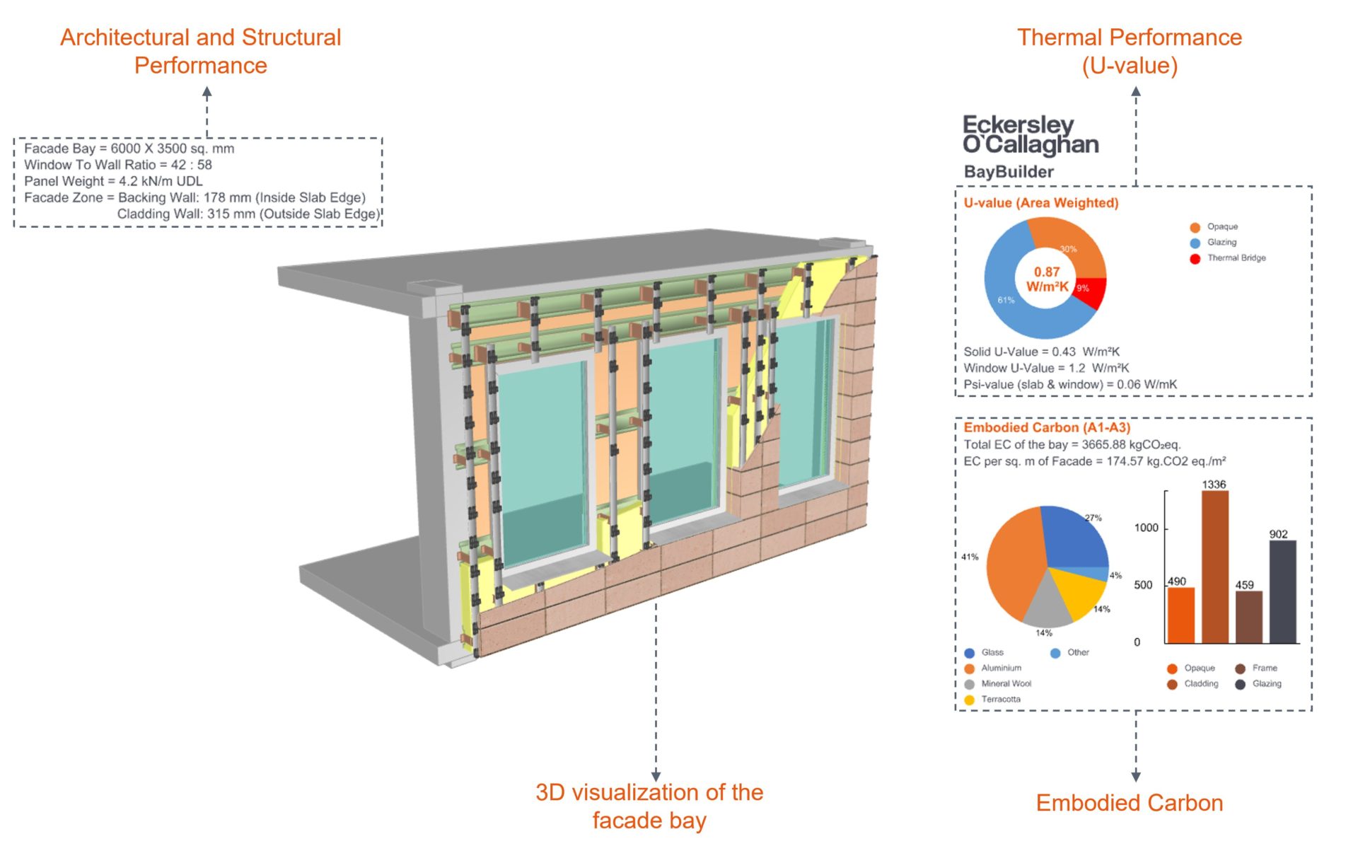 Digital Construction Awards Sustainability - Visualisation of Eckersley O’Callaghan's facade bay optioneering tool, called BayBuilder 