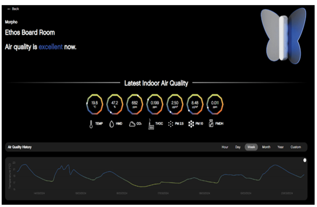 Dashboard of Ethos Engineering's Living Lab in-house energy monitoring tool
