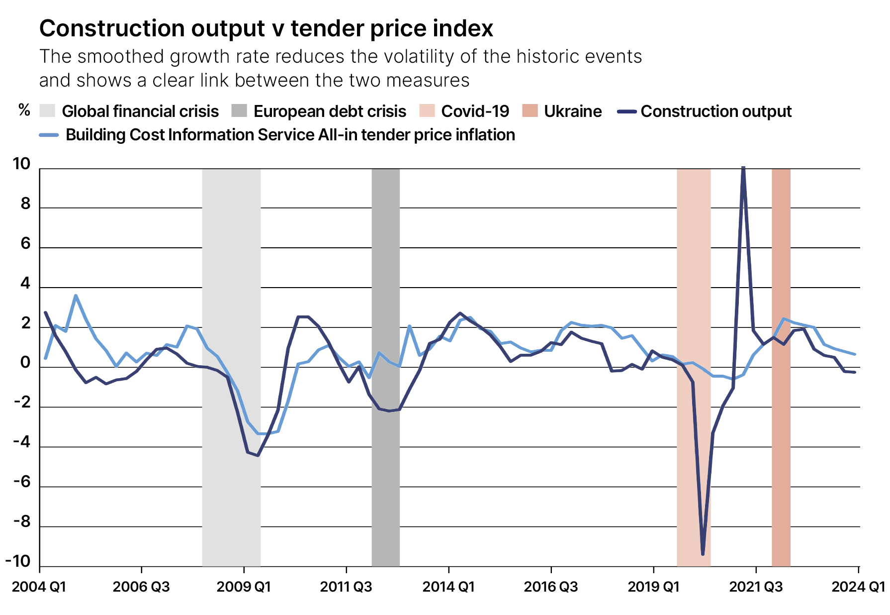 Construction output