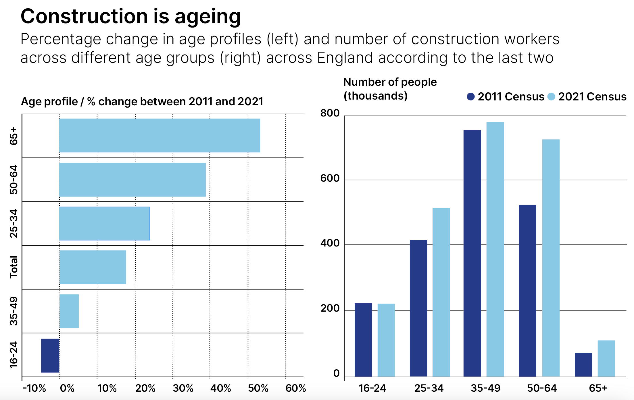 Construction’s ageing workforce