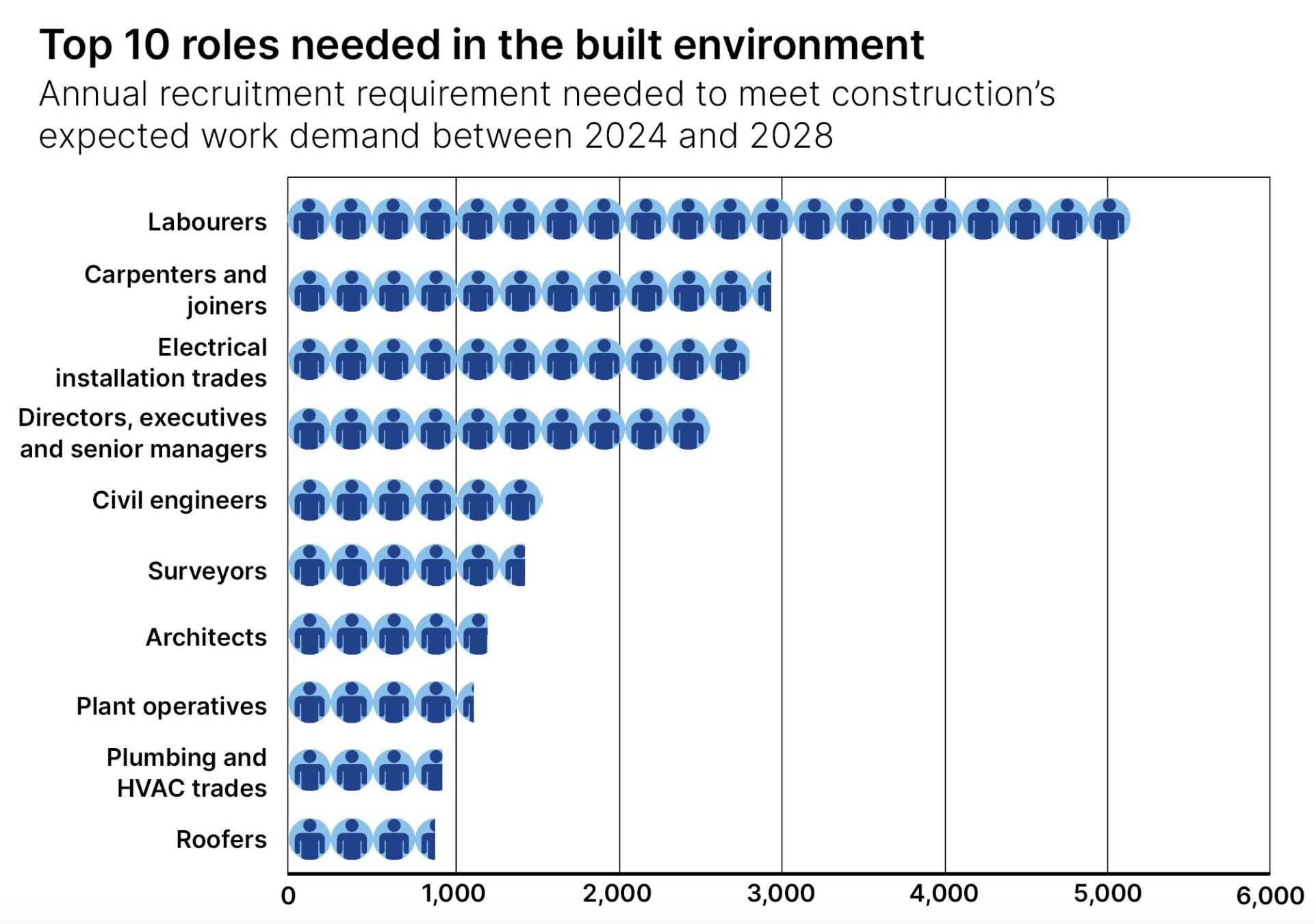 Attracting much-needed workers with the skills of the future will require construction improving its image and making itself more appealing to young talent, writes Pablo Cristi Worm.