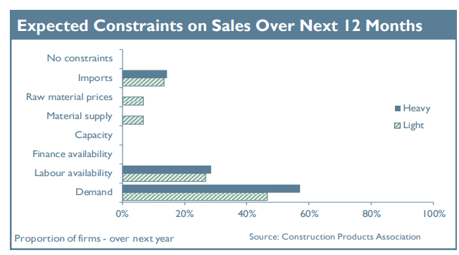 Construction product manufacturing - Bar graph showing the expected constraints on sales over the next 12 months, according to the Construction Products Association's latest data.