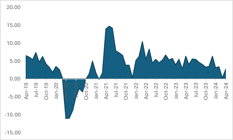 construction materials prices - A graph showing construction wage growth inflation (year to April) since April 2019.