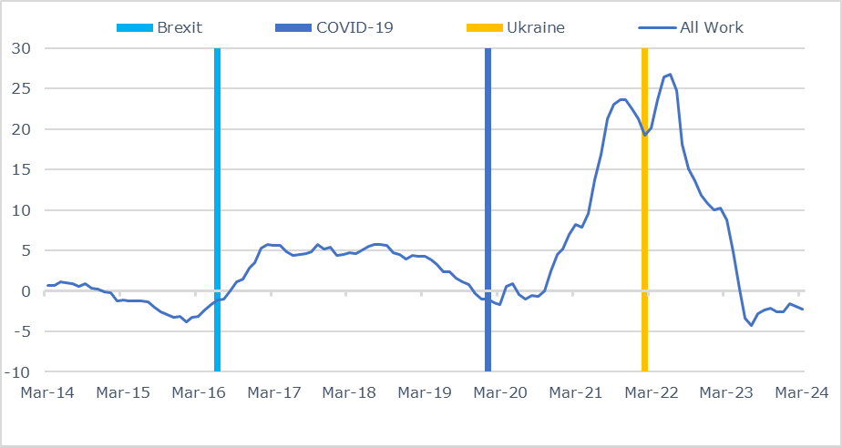 A graph showing construction material price annual inflation since March 2014 considering different events such as Covid-19, Brexit and the Ukraine war.