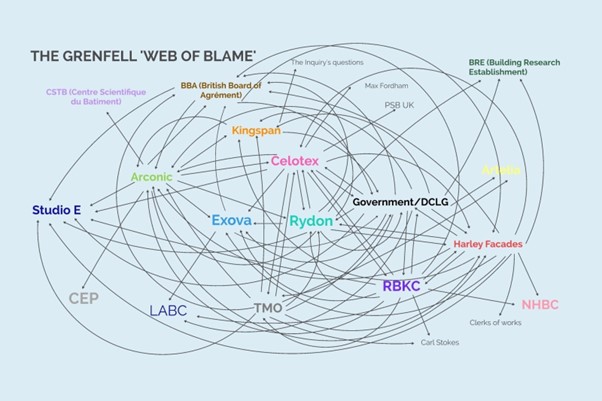 Diagram of the Grenfell 'web of blame' presented during the Grenfell Inquiry hearings, which includes the names of organisations involved in the refurbishment of the tower.