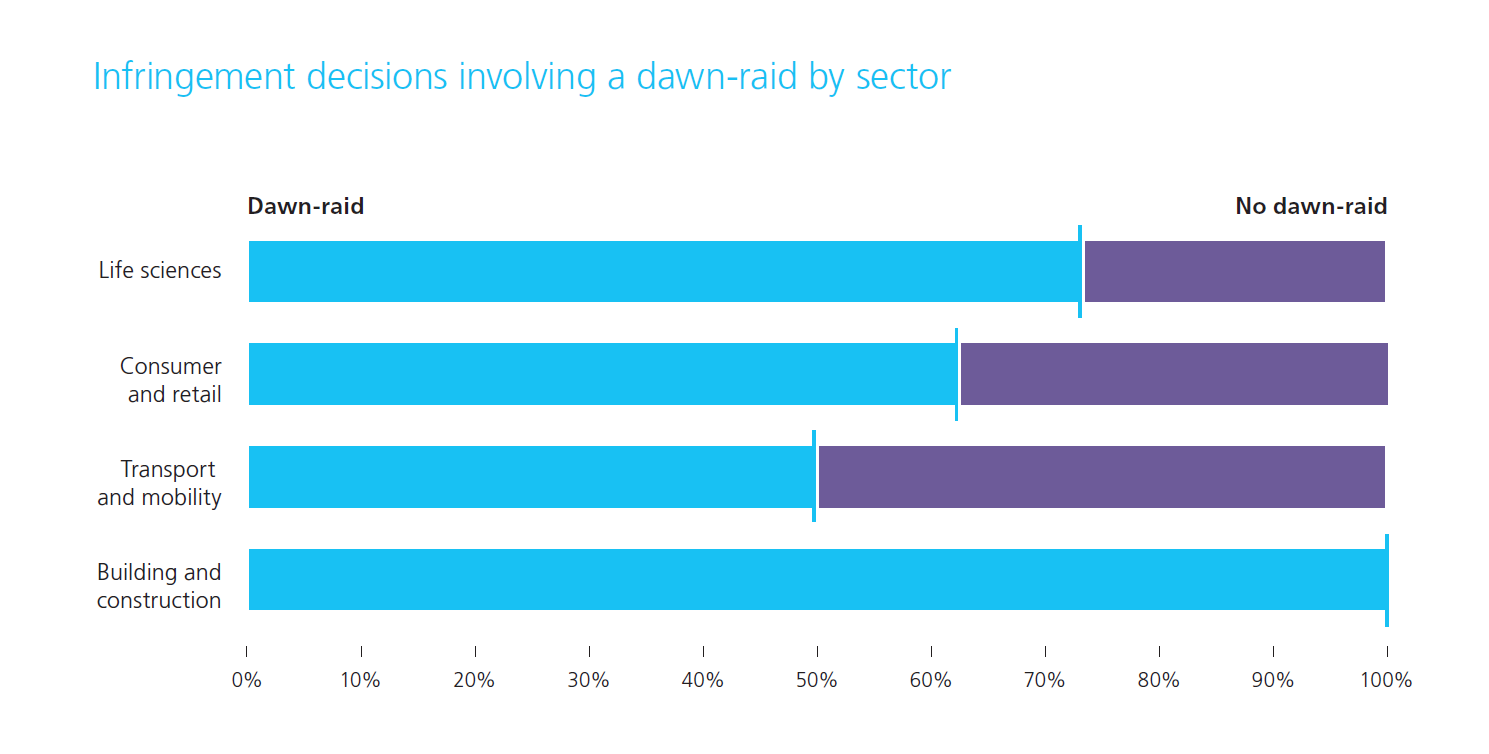 A bars graph showig the infringement decisions involving a dawn-raid by sector. In the case of building and construction, it's 100%.