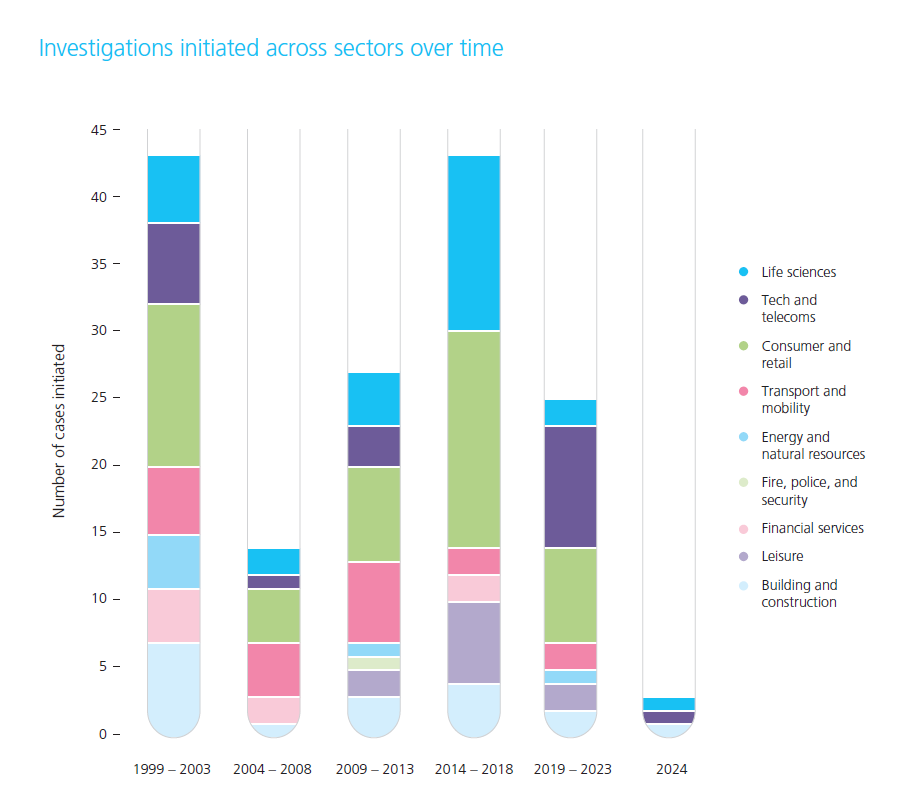 Graph showing CMA investigations started across nine sectors over time.