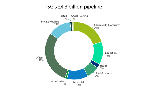 A donut chart showing ISG's contracts pipeline by sector, which amounted to £4.3 billion. 