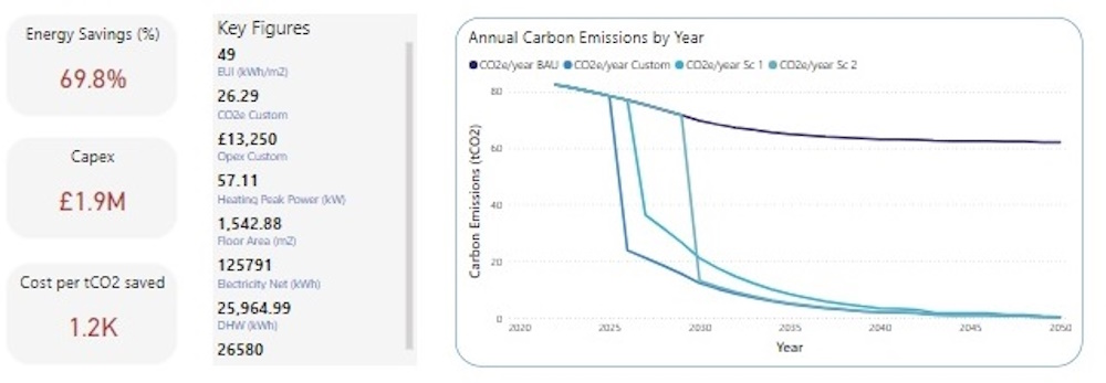 Dashboard from the hospital project showing the carbon reductions possible using the energy digital twin (image: Mott MacDonald).