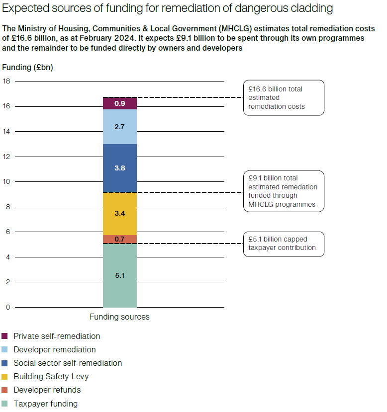 A bar graphic showing the expected sources of funding for remediation of dangerous cladding, The government estimates total remediation costs of £16.6 billion as at February 2024. 