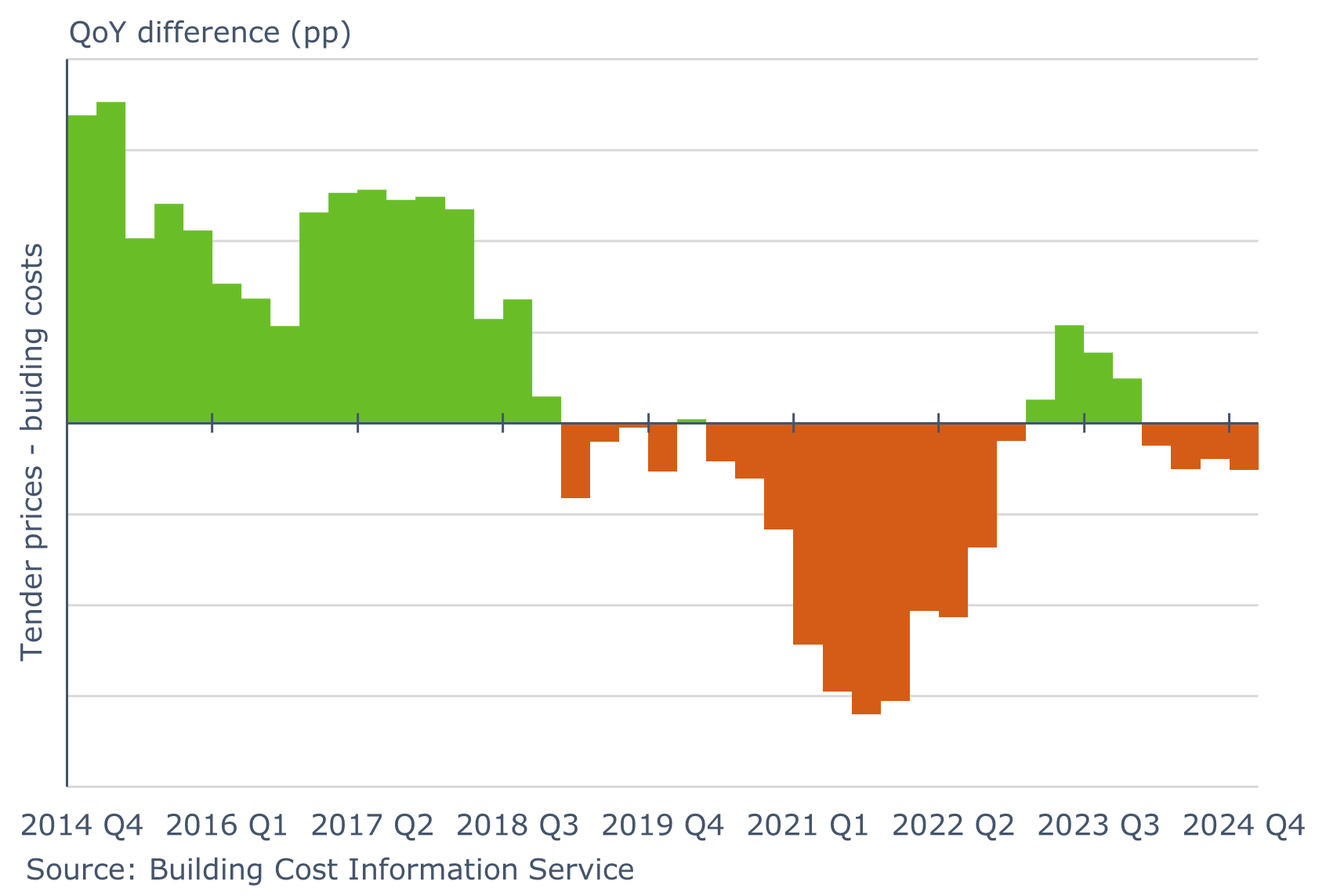 A graph showing that construction cost escalation has been increasing at a faster pace than tender price inflation, placing margins under pressure for an extended period across the supply chain.