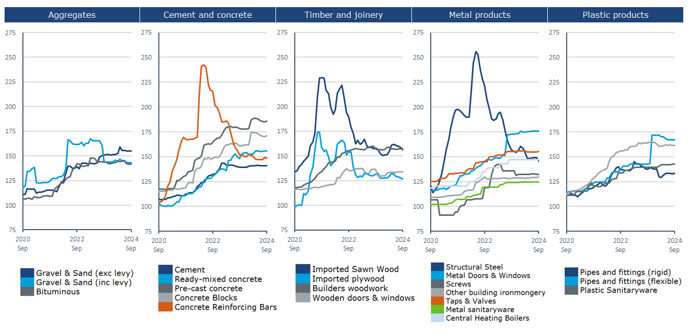 construction costs - A graph showing that materials prices broadly stabilised in 2024, yet variation exists across different product. Cement and concrete products along with timber and joinery items are generally slightly above the cumulative levels of last year. In contrast, aggregates, metal and plastic products are, on average, below the cumulative levels of 2023. These prices continue to exhibit fluctuations on a monthly basis, reflecting the ongoing volatility in global commodity markets and the supply chain.