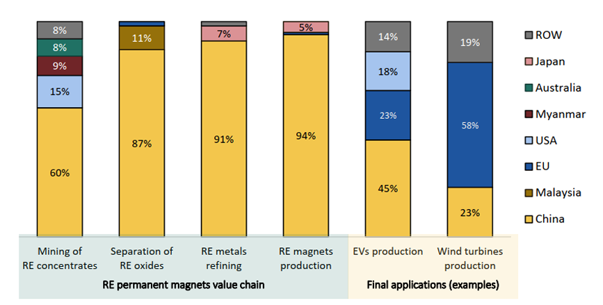 A bars chart showing the rare earths permanent magnets value chain, which is dominated by China. WSP has completed a feasibility study for a commercial-scale facility to recycle magnet rare earth oxides 