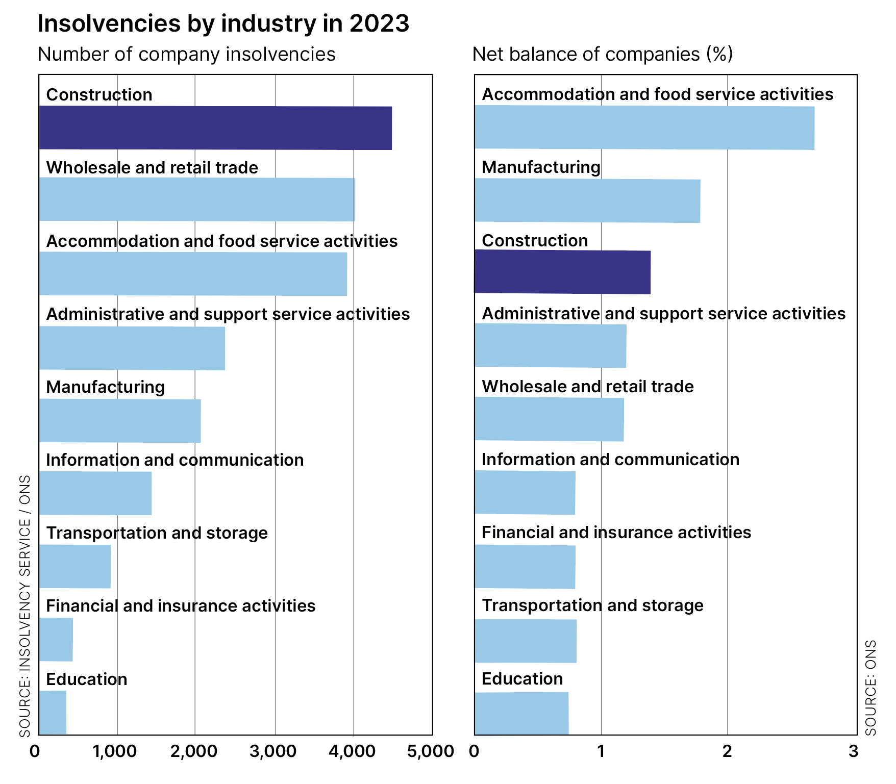 Construction insolvencies