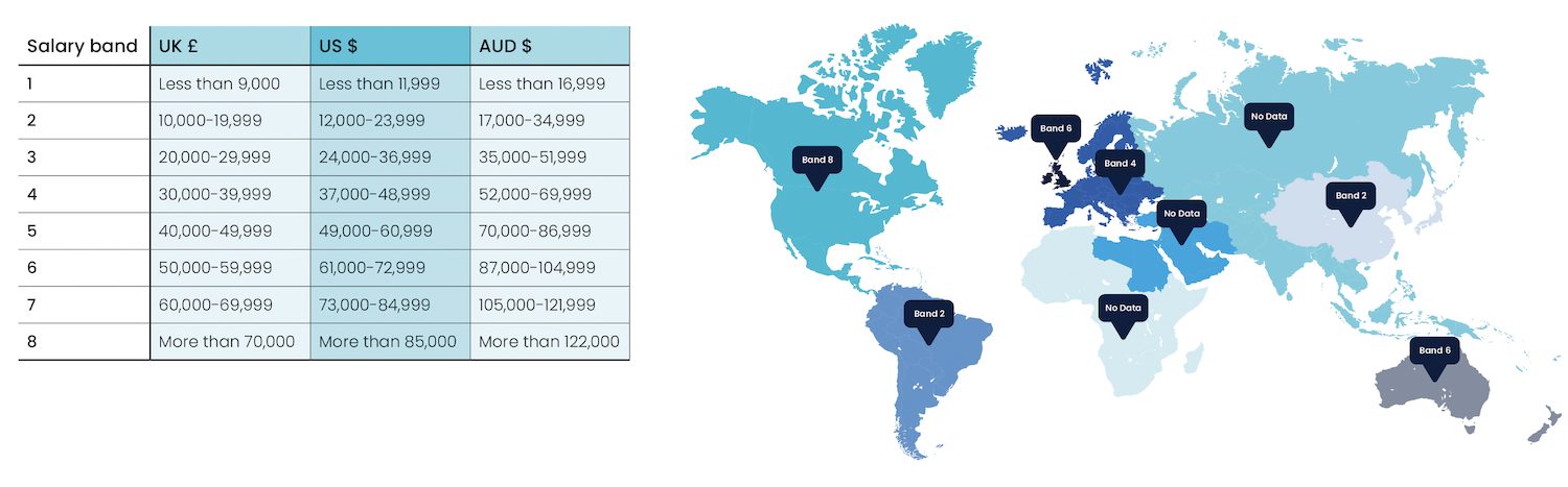 A table showing global disparity in BIM salary from the Women in BIM survey