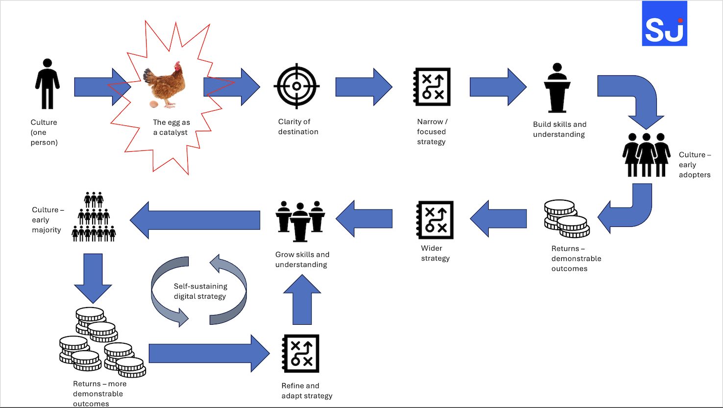 Chicken and the egg strategy v culture graphic for digital leader piece