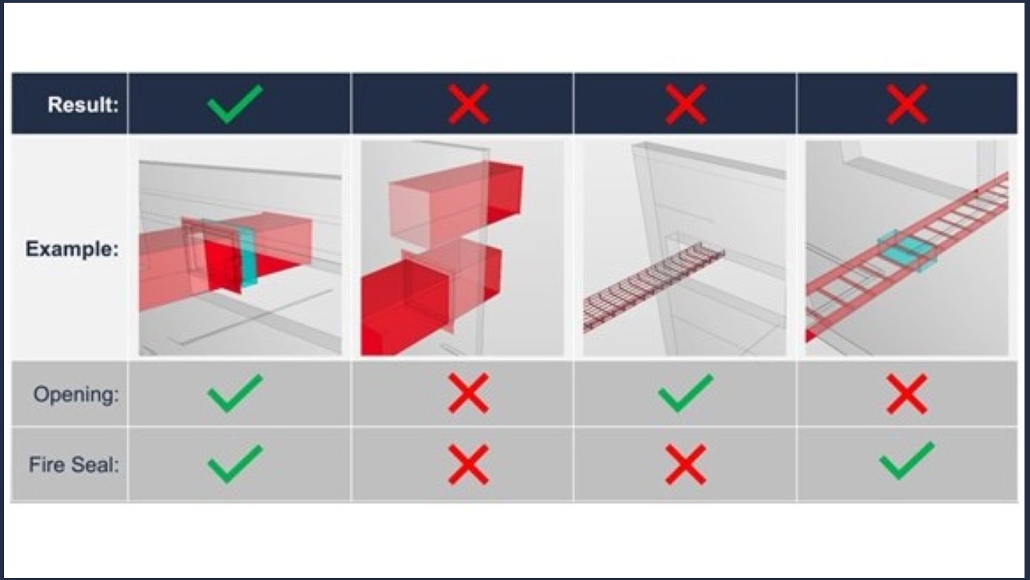 Digital Construction Awards design - McLaren introduced 3D firestopping checks to help design compliance (image: Solibri/McLaren).