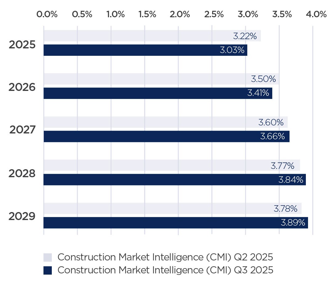 Tender prices - A bars chart showing RLB's tender price index uplifts published in CMI Q3 2025 against that published in CMI Q2 