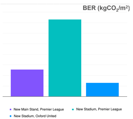 Building Emission Rate (BER) of the Oxford United Football Club stadium compared to other new stadiums. Image: Mott MacDonald