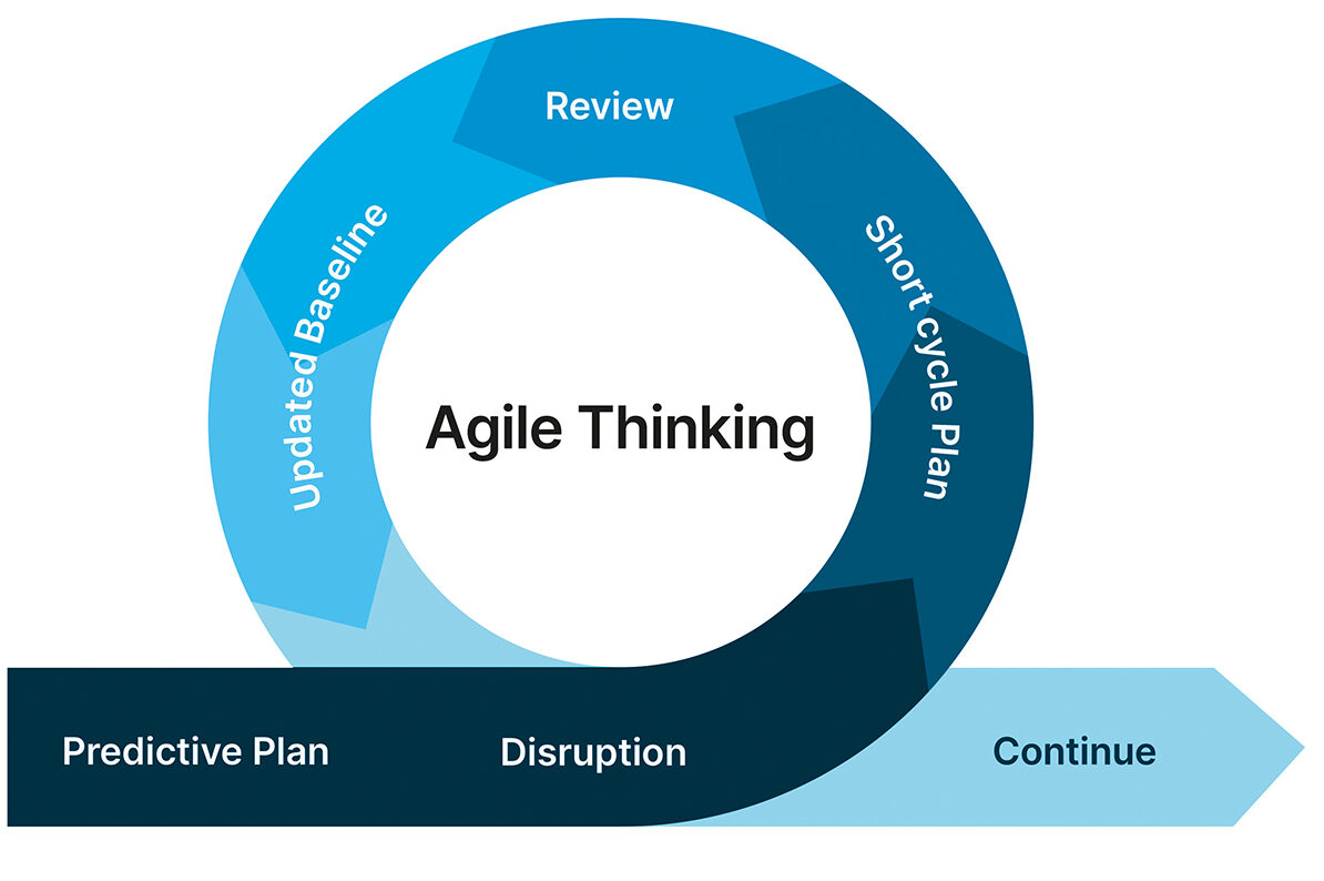 Agile thinking cycle within a predictive plan. Zacharias Fotos