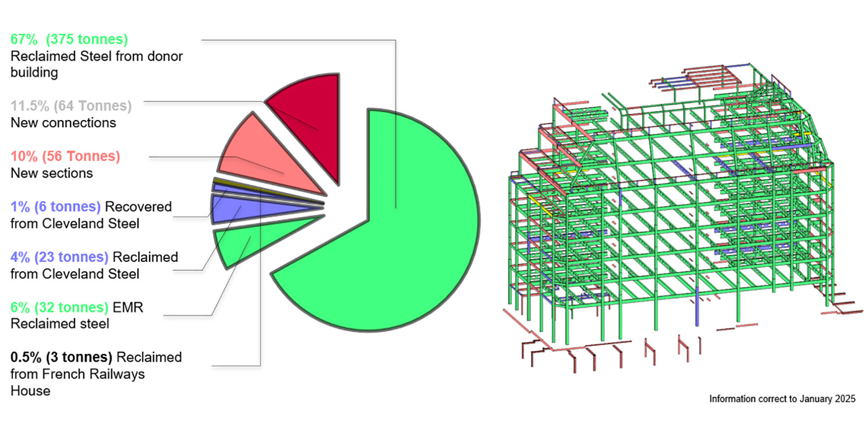 Sources of the reused steel on the project. Image: Alignment Media