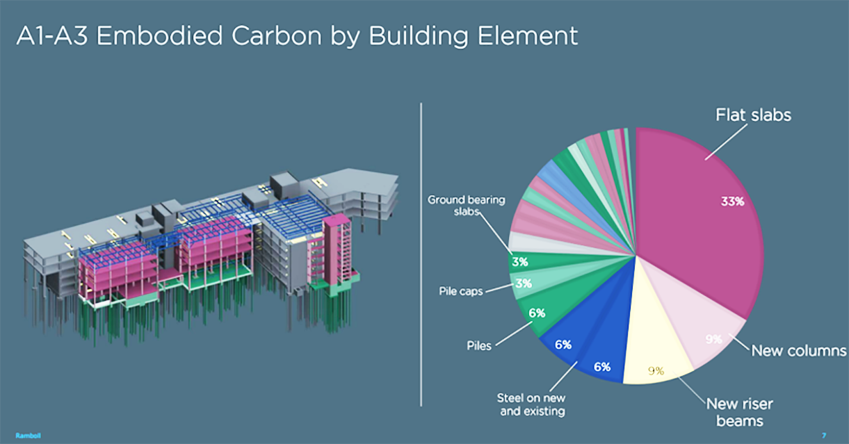 Embodied carbon by building element. Image: Mace