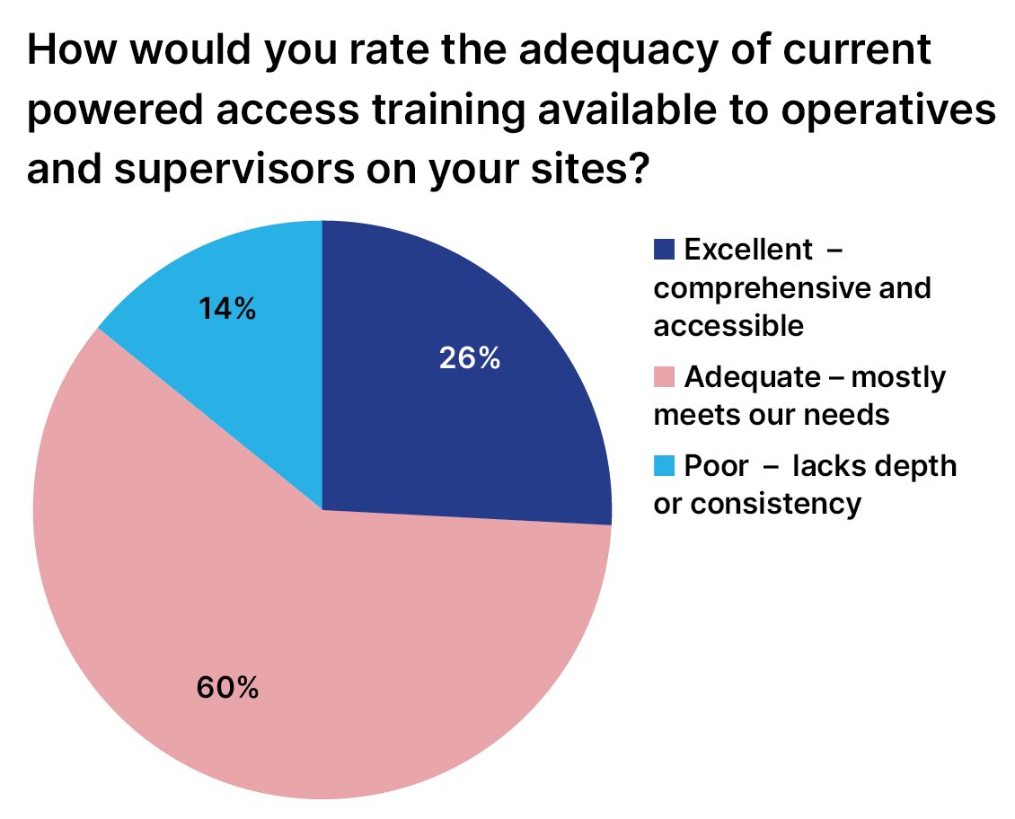 Powered access survey