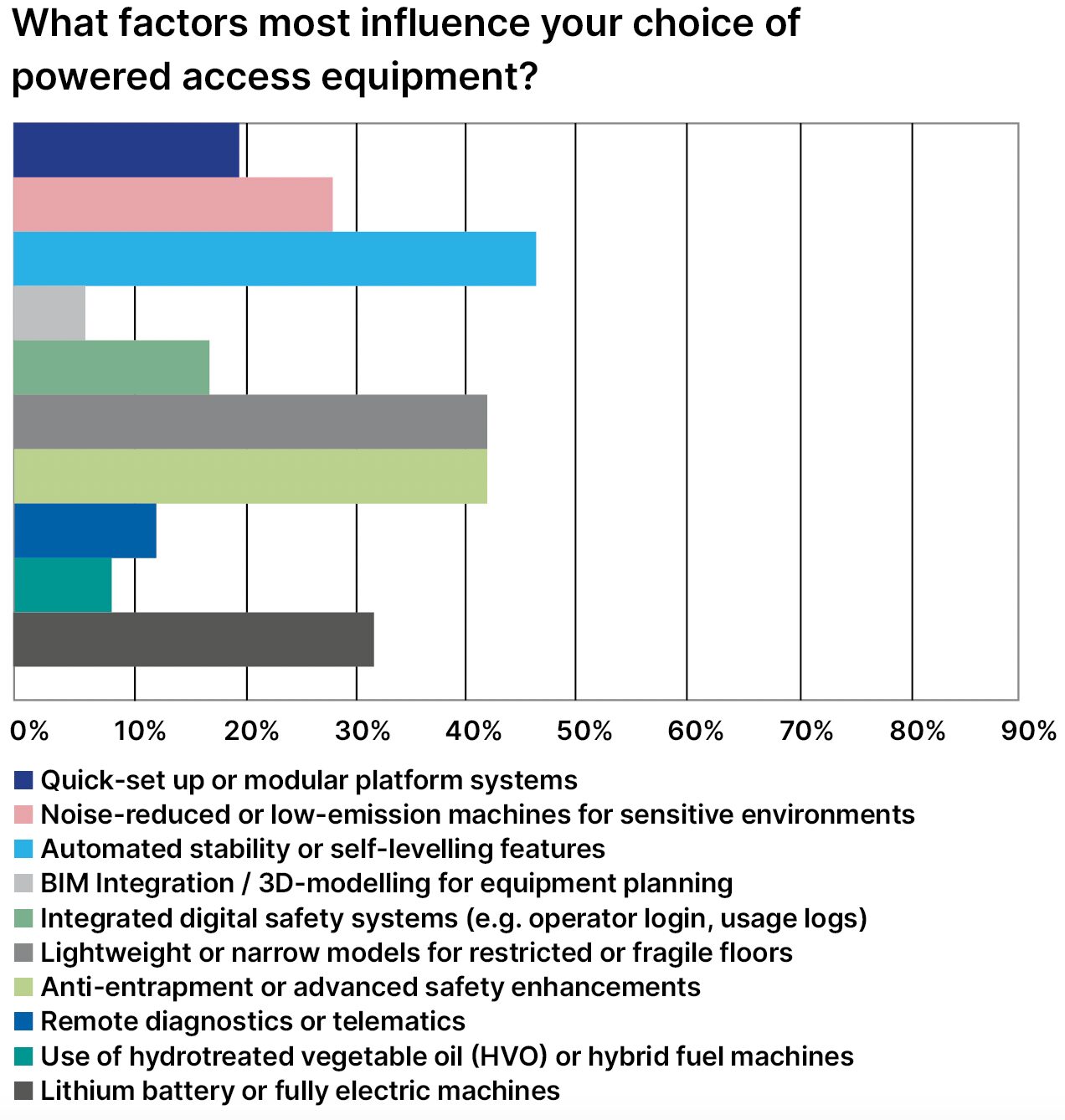 Powered access survey