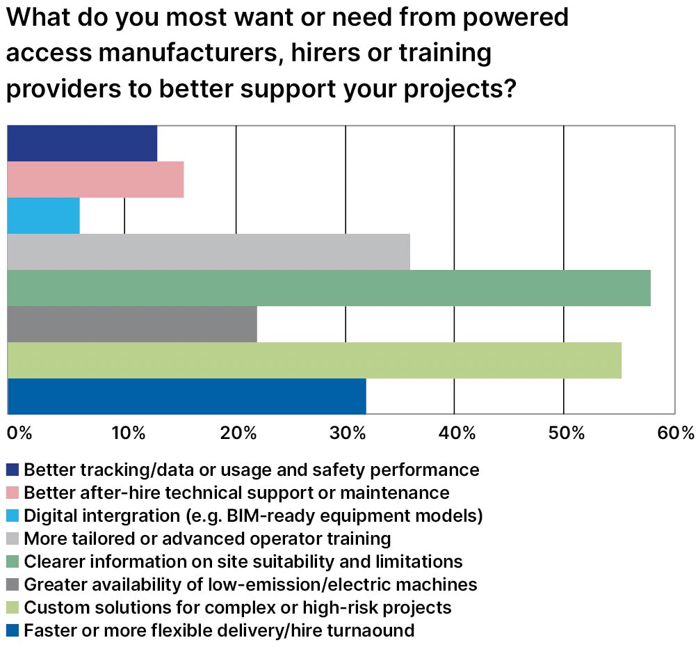 Powered access survey