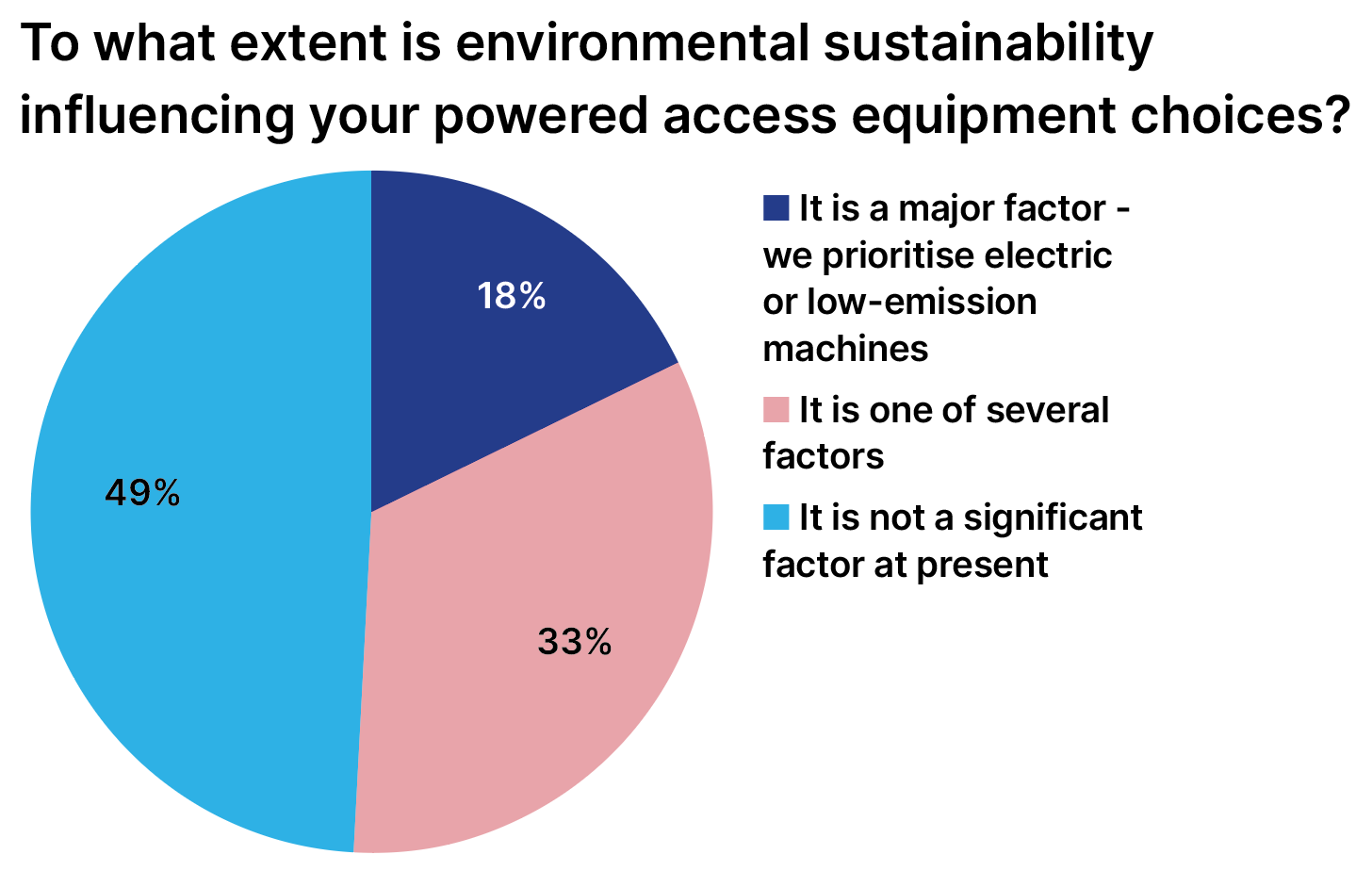 Powered access survey
