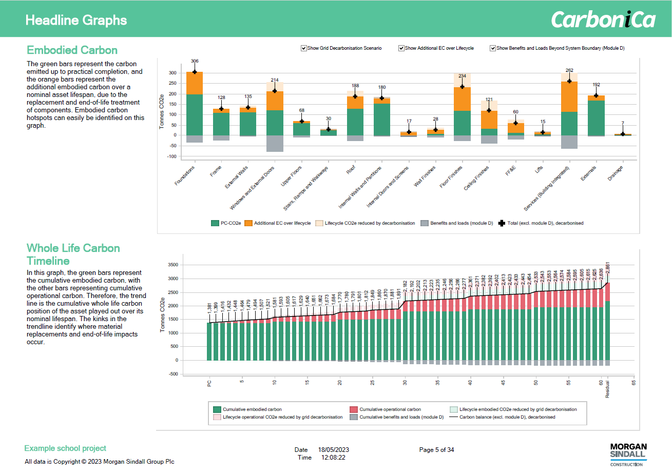Carbonica tracks embodied carbon by package and provides a whole life carbon timeline. Image: Morgan Sindall