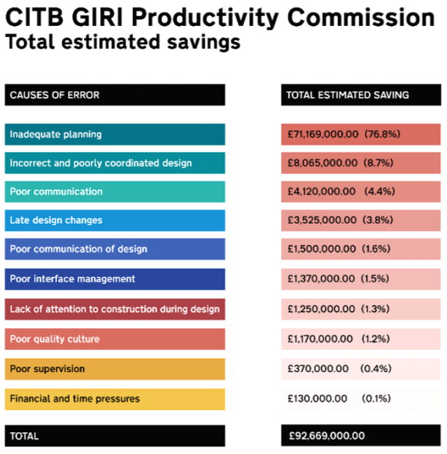 construction errors - Inadequate planning is the single biggest cause of construction error by value, according to CITB and GIRI GIRI-CITB-productivity-commission-findings. Image: GIRI