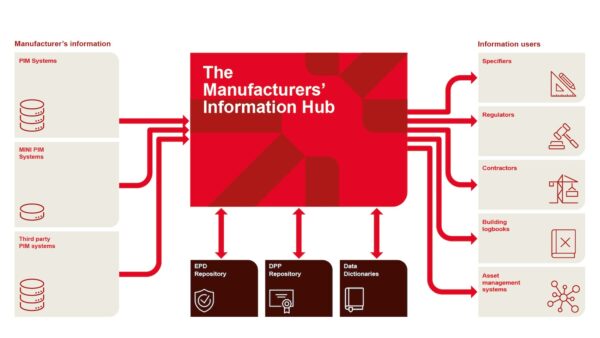 Manufacturers Information Hub infographic. Image: Manufacturers Information Hub