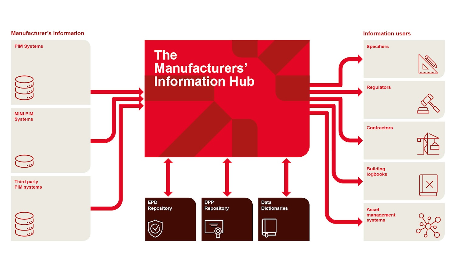 Manufacturers Information Hub infographic. Image: Manufacturers Information Hub