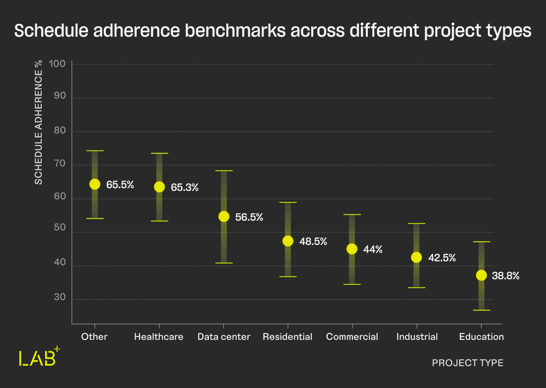Buildots Intelligence Lab benchmark of schedule adherence by project